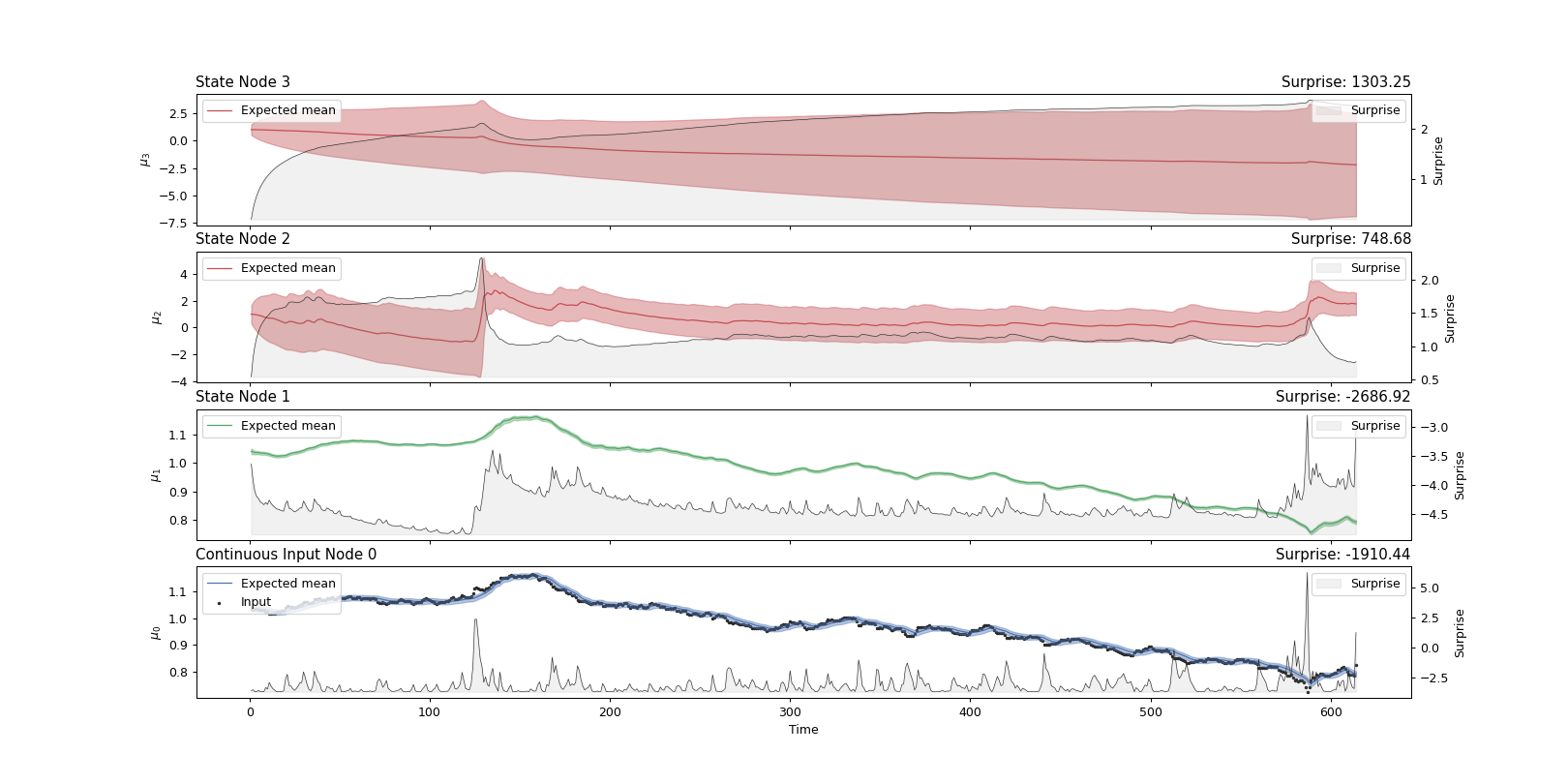 ../../_images/pyhgf-plots-graphviz-plot_trajectories-1.png