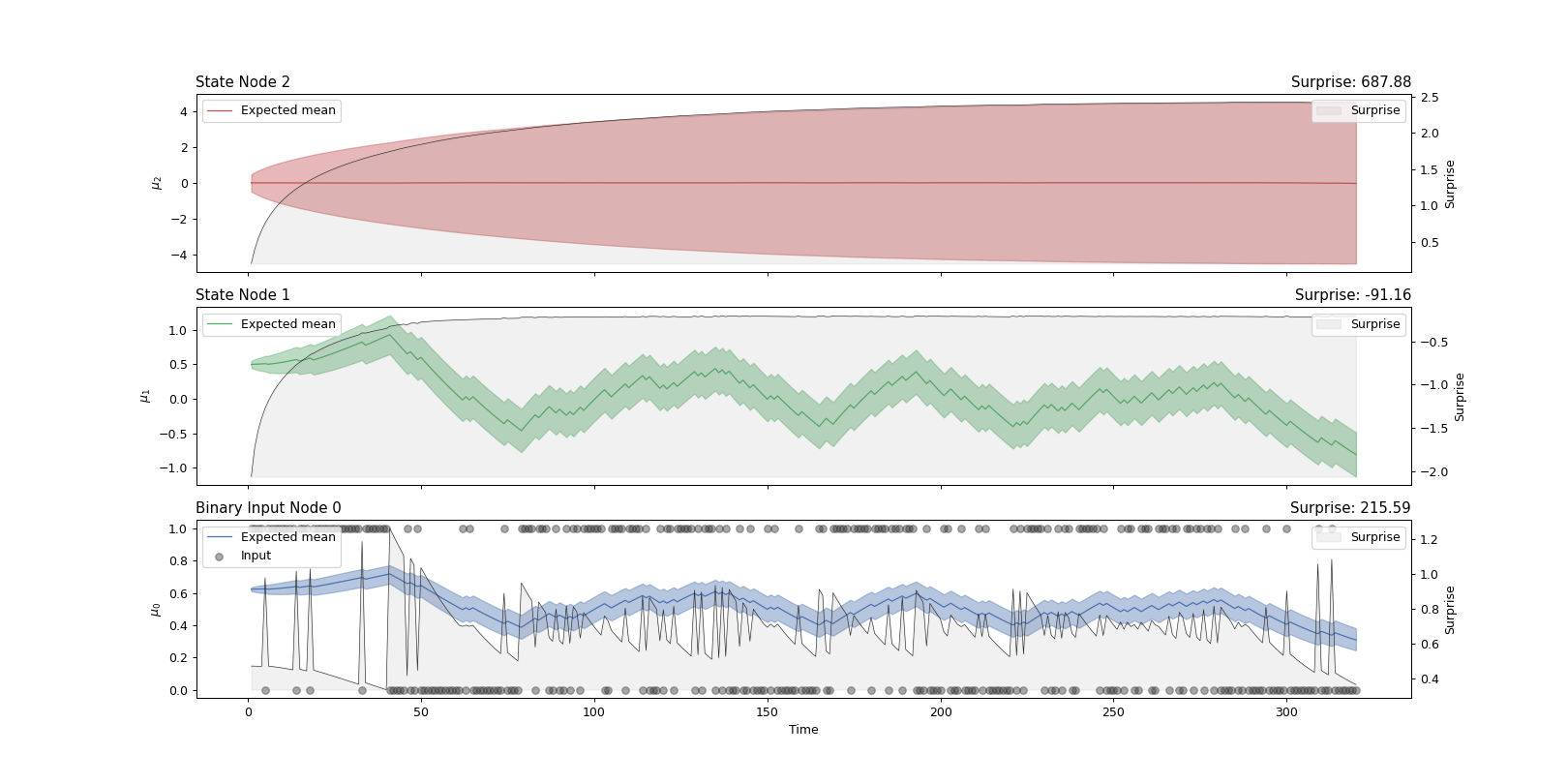 ../../_images/pyhgf-plots-graphviz-plot_trajectories-2.png