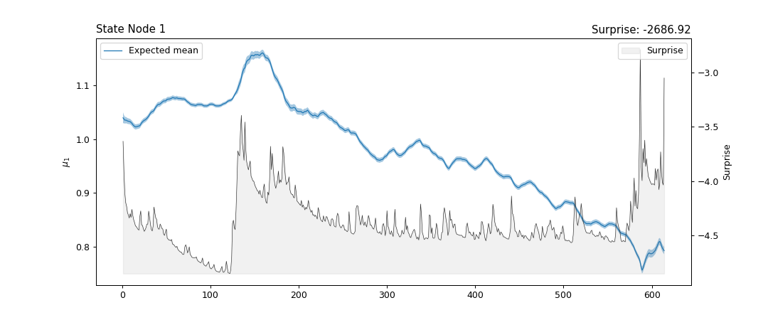 ../../_images/pyhgf-plots-matplotlib-plot_nodes-1.png