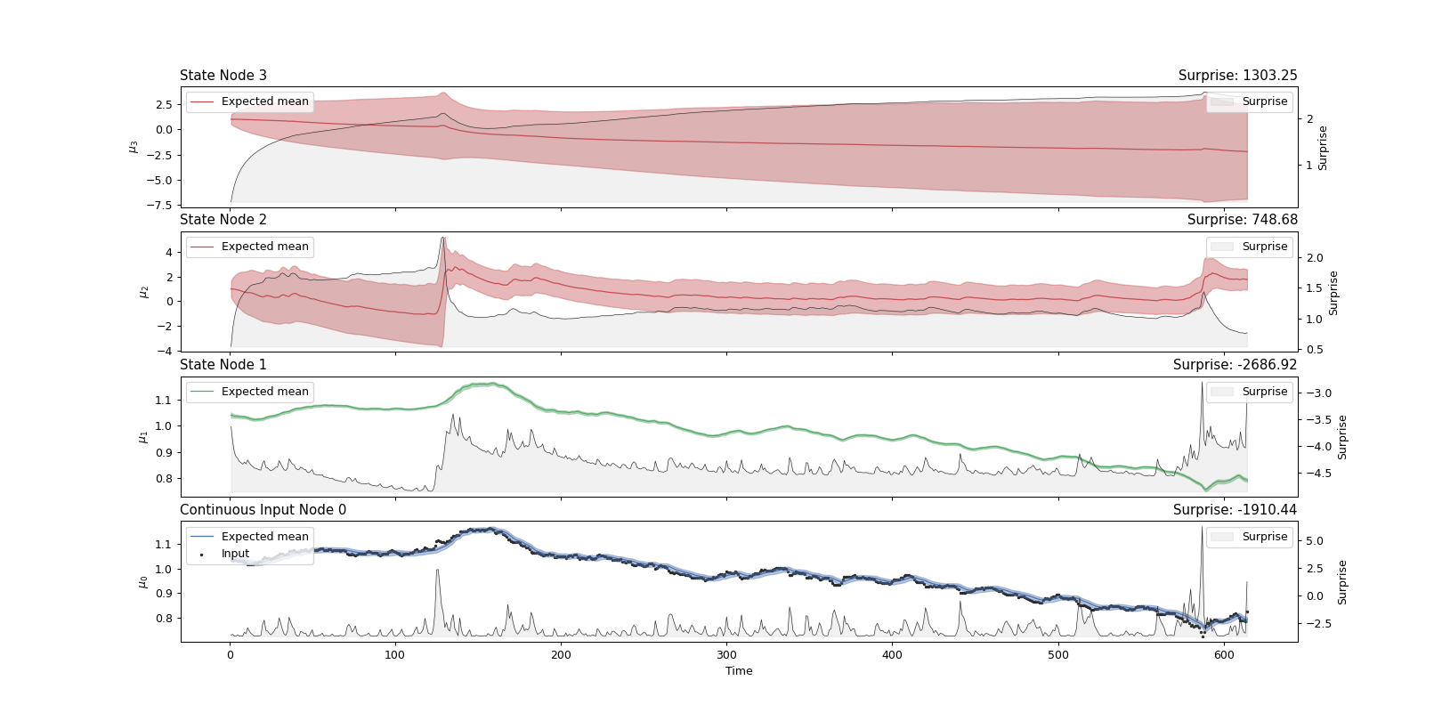 ../../_images/pyhgf-plots-matplotlib-plot_trajectories-1.png