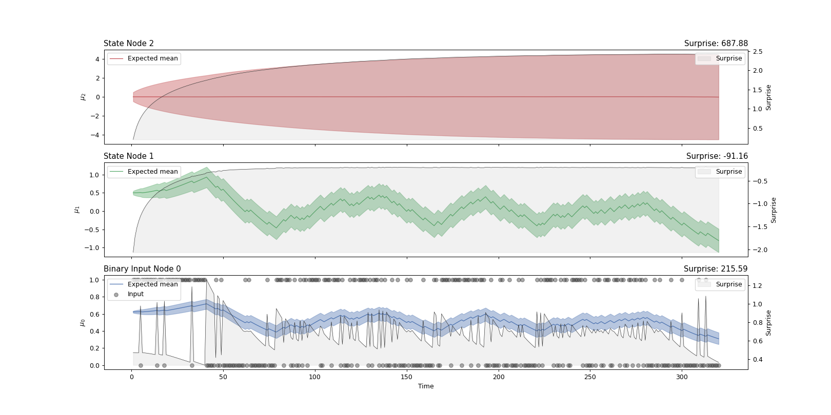 ../../_images/pyhgf-plots-matplotlib-plot_trajectories-2.png