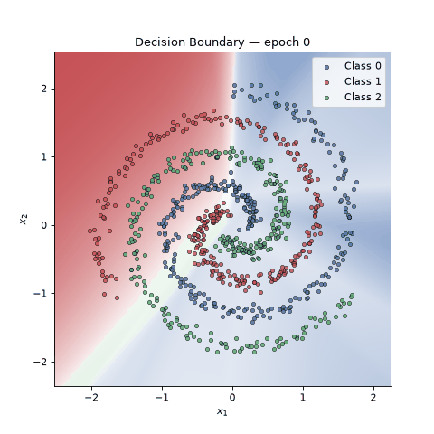 ../_images/three_spirals_training.gif